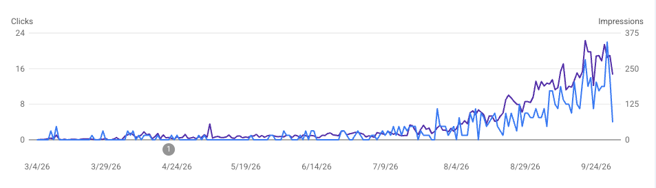 Google Search Console chart of clicks and impressions from March through September 2026: both stay low through June, then climb steadily from July