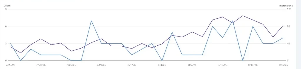 Google Search Console chart for the last 28 days: daily impressions rise through late July and August 2026 while clicks follow