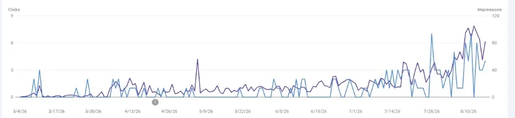 Google Search Console chart showing a traffic lift starting in July 2026