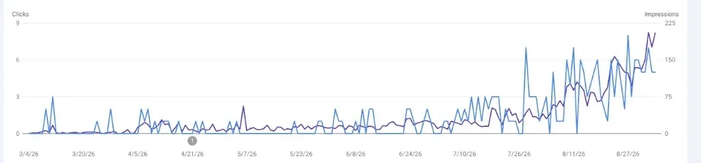 Google Search Console chart: traffic stays flat after Google picks up the site, then climbs after July SEO work